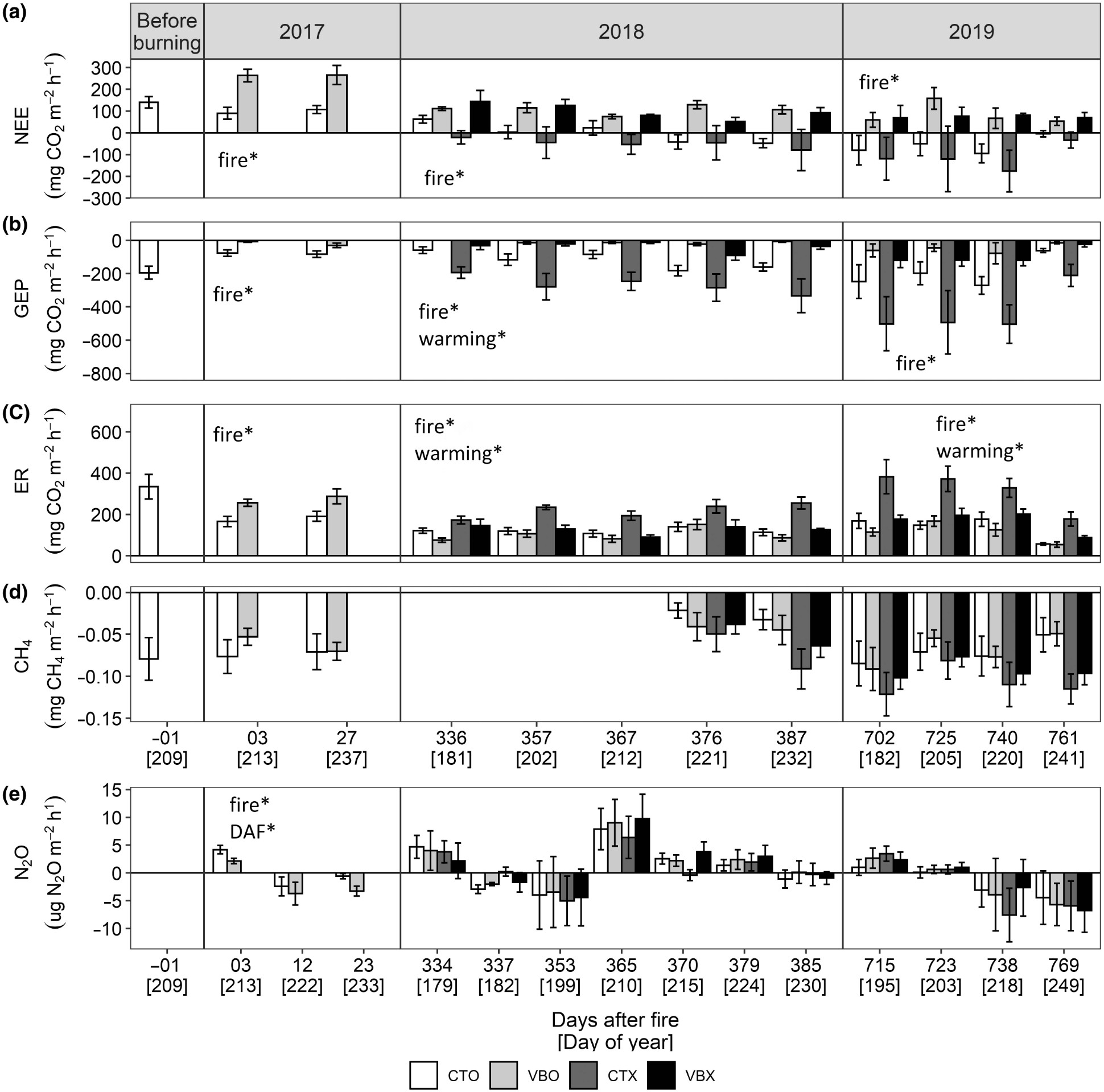 Picarro | 火烧对北极生态系统CO2，CH4和N2O交换的影响